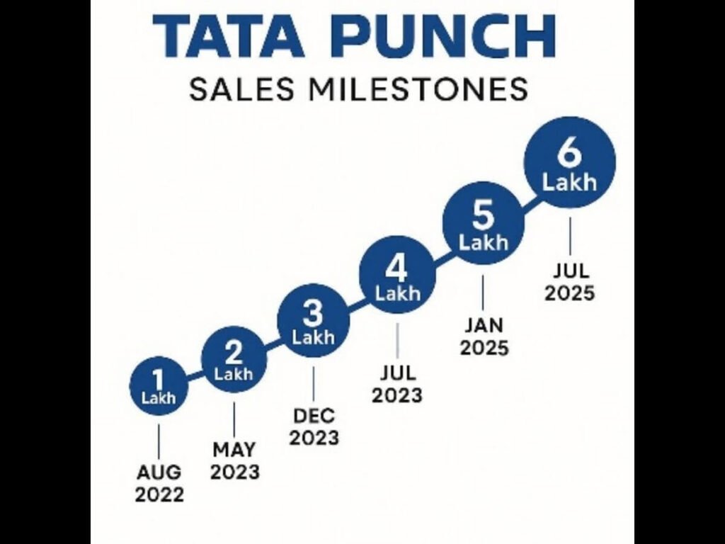 TATA PUNCH SUV SALES